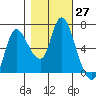 Svensen tide chart for Thursday, October 27, 2022