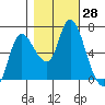 Svensen tide chart for Friday, October 28, 2022