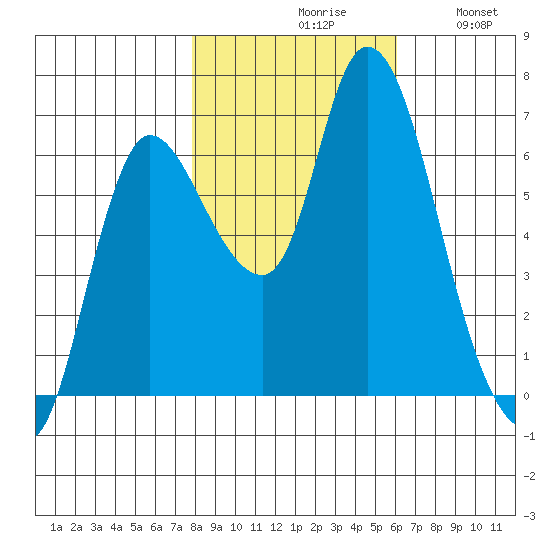 Svensen tide chart for Saturday, October 29, 2022