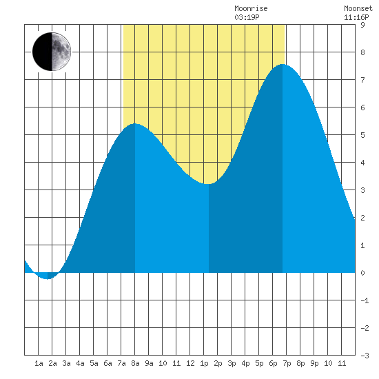 Svensen tide chart for Sunday, October 2, 2022