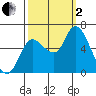 Svensen tide chart for Sunday, October 2, 2022