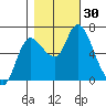 Svensen tide chart for Sunday, October 30, 2022