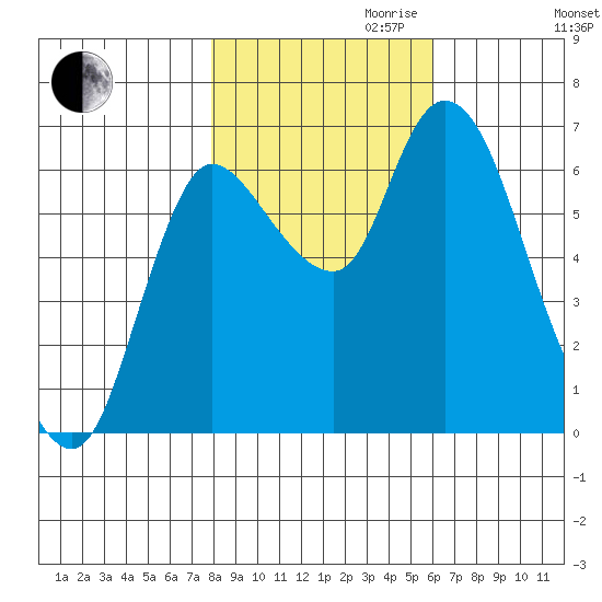 Svensen tide chart for Monday, October 31, 2022
