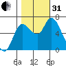 Svensen tide chart for Monday, October 31, 2022