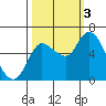 Svensen tide chart for Monday, October 3, 2022