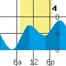 Svensen tide chart for Tuesday, October 4, 2022