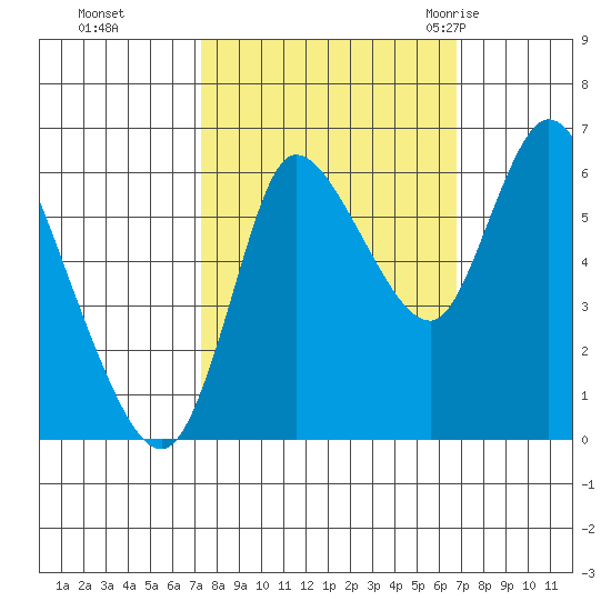 Svensen tide chart for Wednesday, October 5, 2022