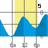 Svensen tide chart for Wednesday, October 5, 2022