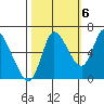 Svensen tide chart for Thursday, October 6, 2022