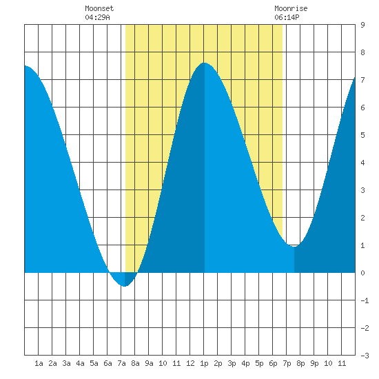Svensen tide chart for Friday, October 7, 2022