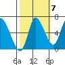 Svensen tide chart for Friday, October 7, 2022