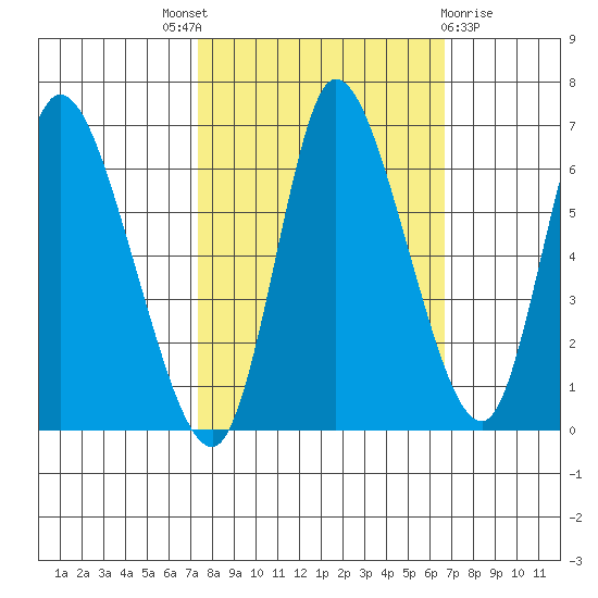 Svensen tide chart for Saturday, October 8, 2022