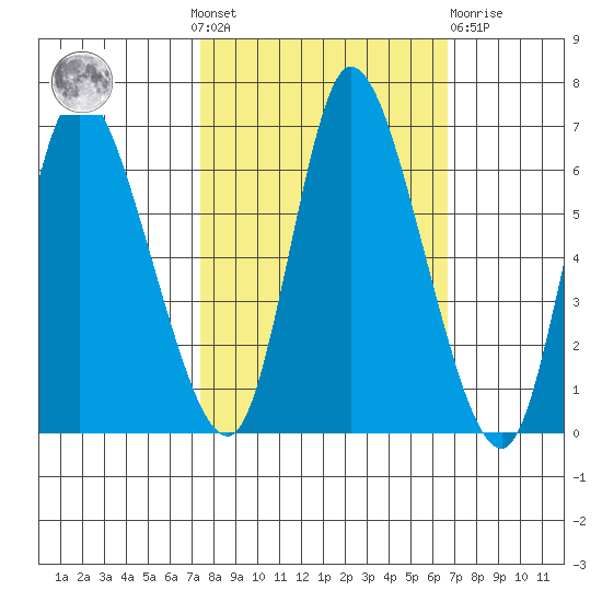 Svensen tide chart for Sunday, October 9, 2022