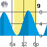 Svensen tide chart for Sunday, October 9, 2022