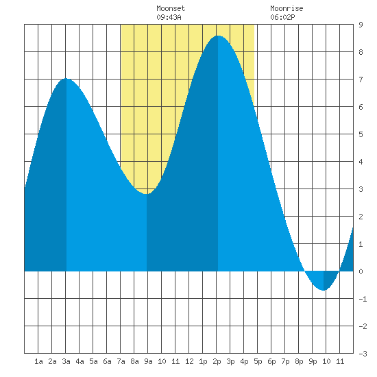 Svensen tide chart for Thursday, November 10, 2022