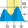 Svensen tide chart for Friday, November 11, 2022