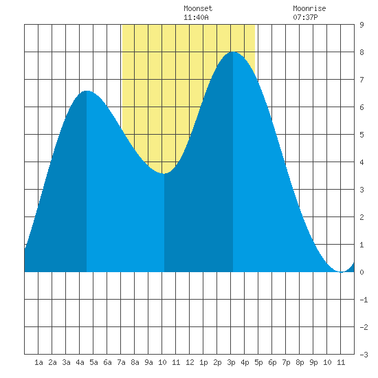 Svensen tide chart for Saturday, November 12, 2022