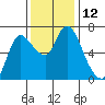 Svensen tide chart for Saturday, November 12, 2022