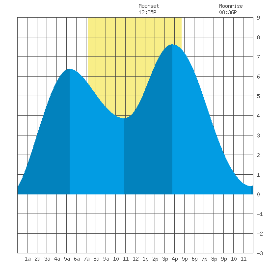 Svensen tide chart for Sunday, November 13, 2022