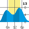Svensen tide chart for Sunday, November 13, 2022