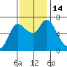 Svensen tide chart for Monday, November 14, 2022