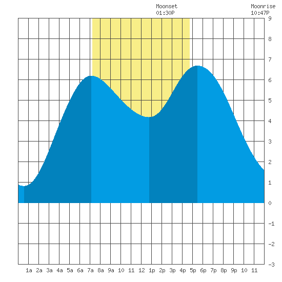 Svensen tide chart for Tuesday, November 15, 2022