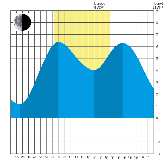 Svensen tide chart for Wednesday, November 16, 2022