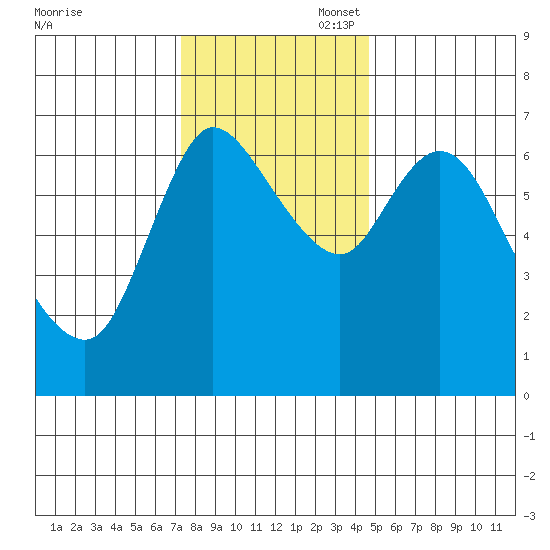 Svensen tide chart for Thursday, November 17, 2022