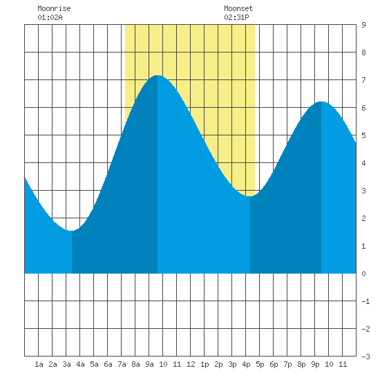 Svensen tide chart for Friday, November 18, 2022