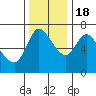 Svensen tide chart for Friday, November 18, 2022