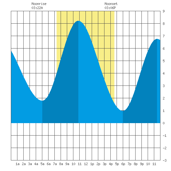 Svensen tide chart for Sunday, November 20, 2022