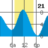 Svensen tide chart for Monday, November 21, 2022