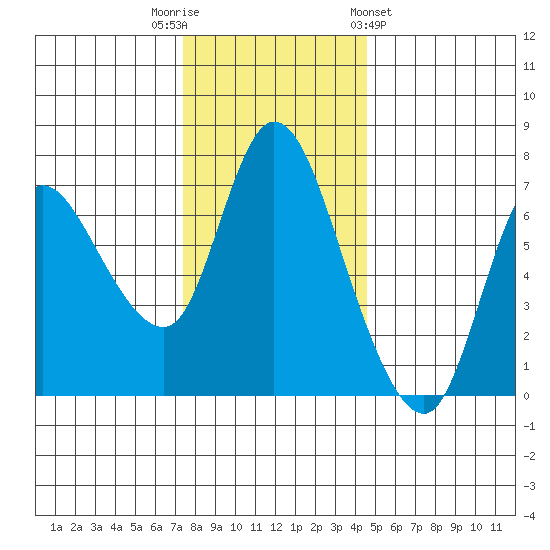 Svensen tide chart for Tuesday, November 22, 2022
