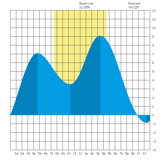 Svensen tide chart for Sunday, November 27, 2022