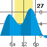 Svensen tide chart for Sunday, November 27, 2022