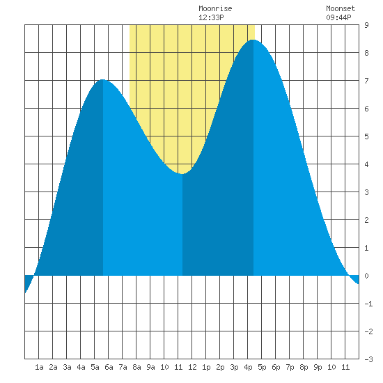 Svensen tide chart for Monday, November 28, 2022