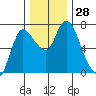 Svensen tide chart for Monday, November 28, 2022