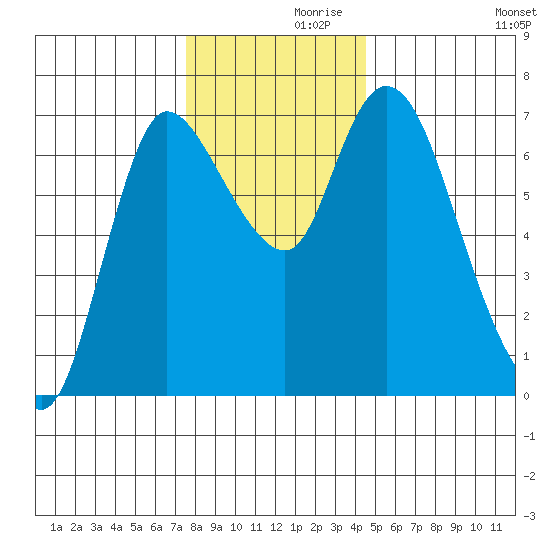 Svensen tide chart for Tuesday, November 29, 2022