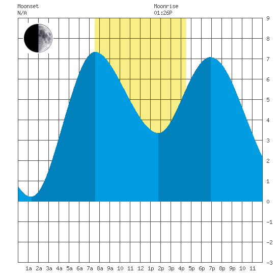 Svensen tide chart for Wednesday, November 30, 2022