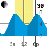Svensen tide chart for Wednesday, November 30, 2022