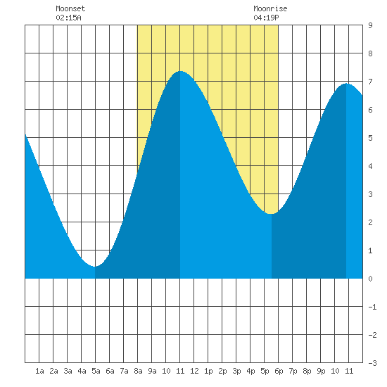 Svensen tide chart for Thursday, November 3, 2022