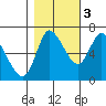Svensen tide chart for Thursday, November 3, 2022