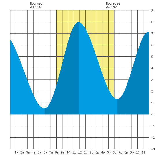 Svensen tide chart for Friday, November 4, 2022