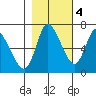 Svensen tide chart for Friday, November 4, 2022