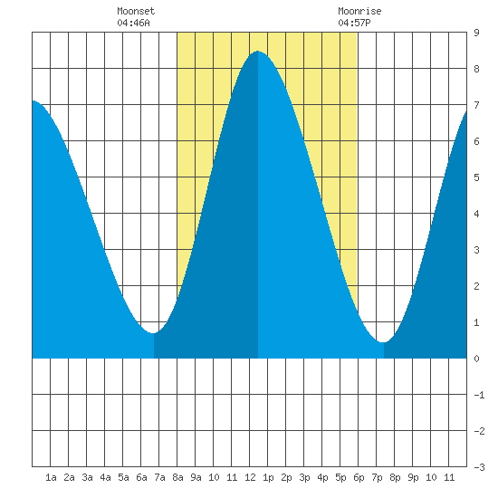Svensen tide chart for Saturday, November 5, 2022