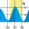 Svensen tide chart for Saturday, November 5, 2022