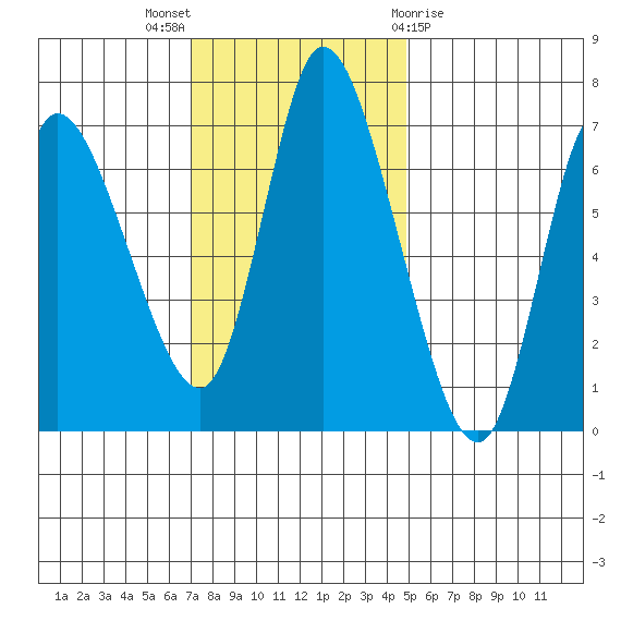 Svensen tide chart for Sunday, November 6, 2022