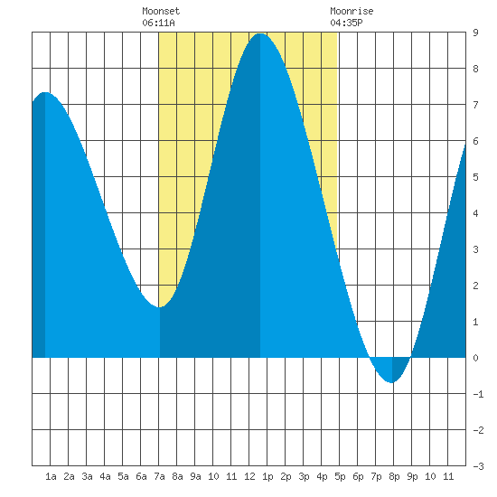 Svensen tide chart for Monday, November 7, 2022