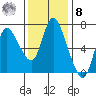 Svensen tide chart for Tuesday, November 8, 2022
