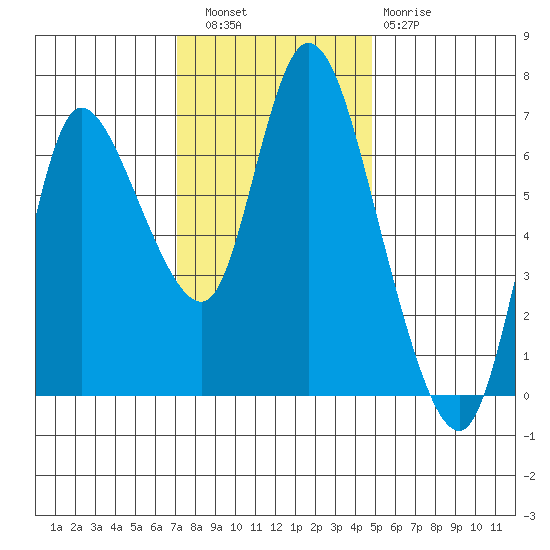 Svensen tide chart for Wednesday, November 9, 2022
